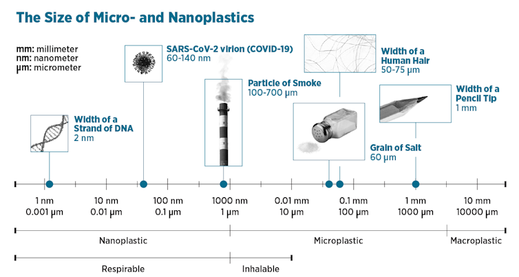 Graphic comparing size of nano- and microplastic fragments to a virus, smoke particle, grain of salt, human hair and pencil tip