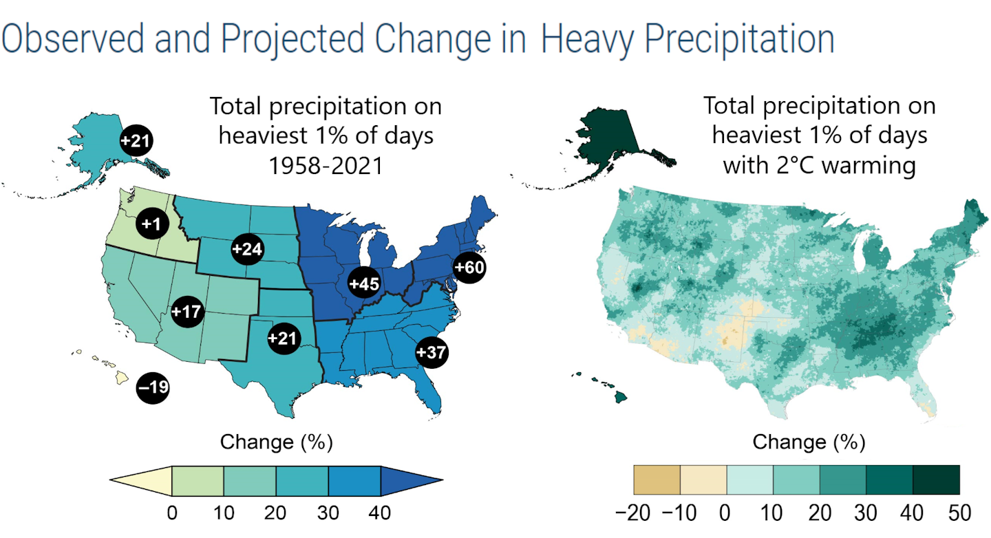 Maps show how risk of extreme precipitation increased in some regions, particularly the Northeast and Southeast, and projections of increasing rainfall.