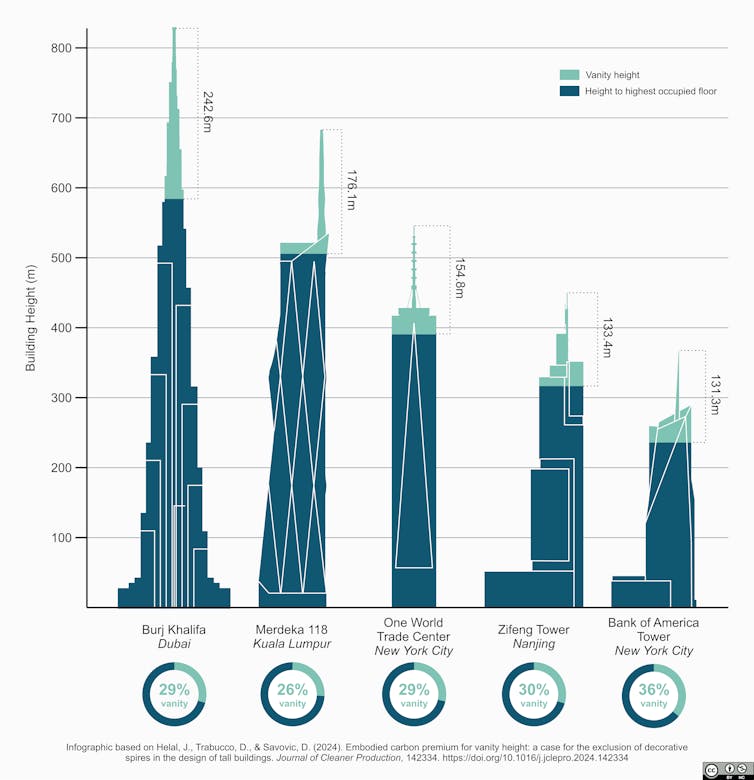 Illustration showing the world's tallest vanity heights on skyscrapers as of May 2024
