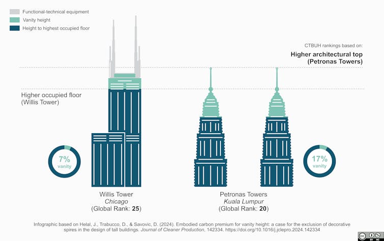 An illustration of skyscraper height categories using Willis Tower and Petronas Towers as examples