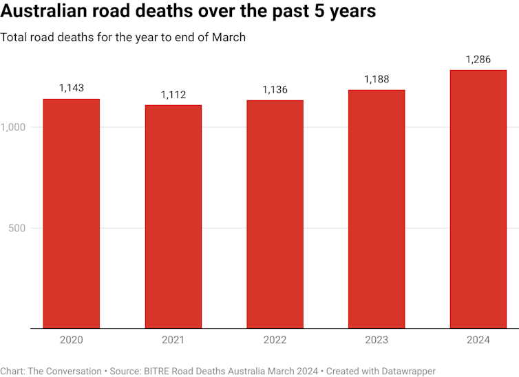 Vertical bar chart showing increase in road deaths in past 5 years in Australia