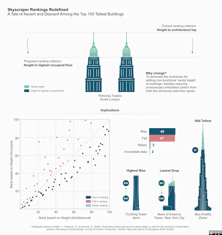The impact of the proposed change in skyscraper ranking criteria showing which of the top 100 would rise and fall in the rankings.
