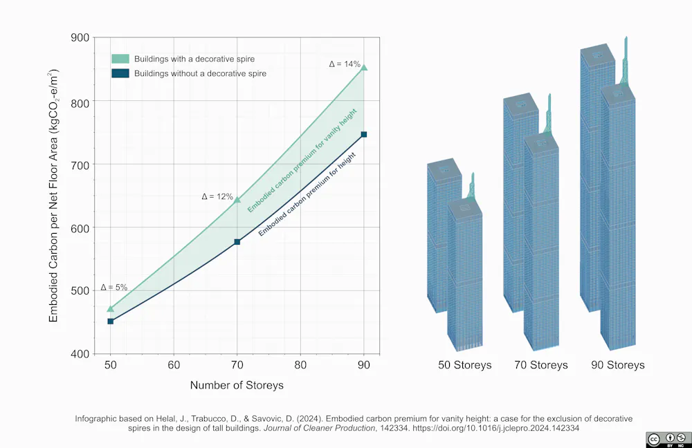 constructing the world’s tallest buildings creates high emissions
