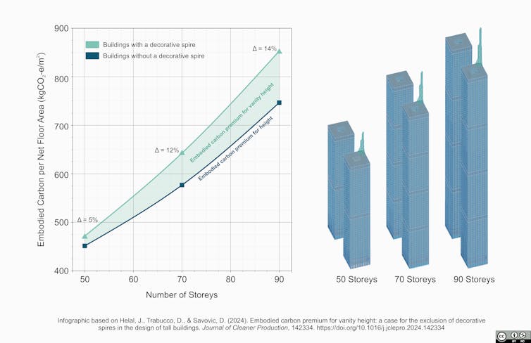 Line graph showing the exponential impact of vanity height on the embodied carbon of skyscrapers at heights of 50, 70 and 90 storeys.