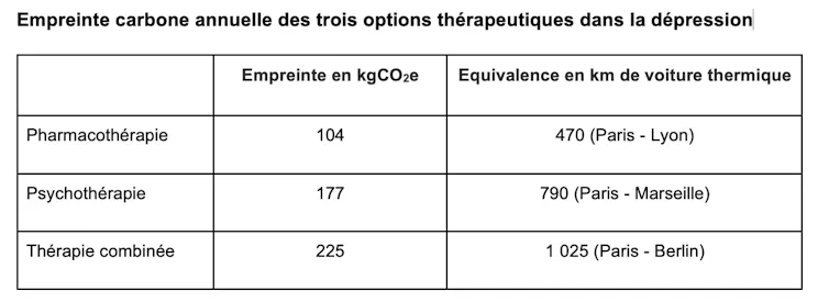 Un tableau composé de deux colonnes et de trois lignes donne les chiffres de l'empreinte carbone des trois options thérapeutiques dans la dépression.