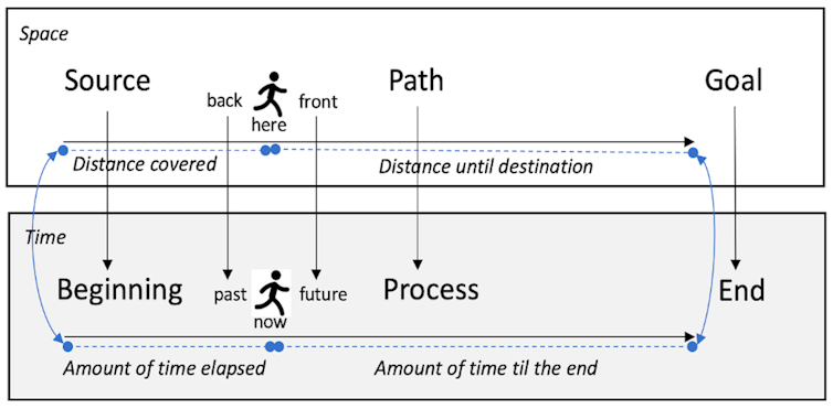 Space-time projections, ego-moving perspective.