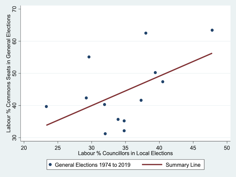 A chart showing that when Labour does well in a local election, it does well in a general election when held within a year.