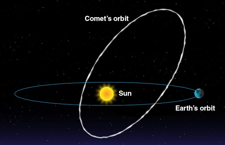 Diagram of Earth's orbit intersecting with a comet's orbit while both go around the sun