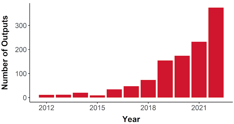 Graph showing the number of research papers on Google Scholar including 'double empathy' as a term between 2012-2022.