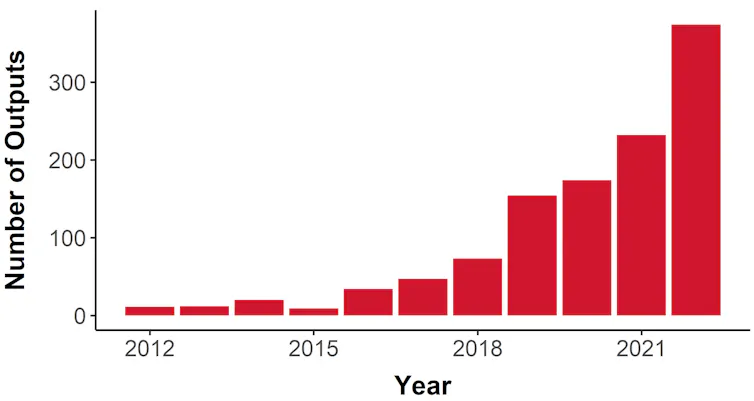 Graph showing the number of research papers on Google Scholar including 'double empathy' as a term between 2012-2022.