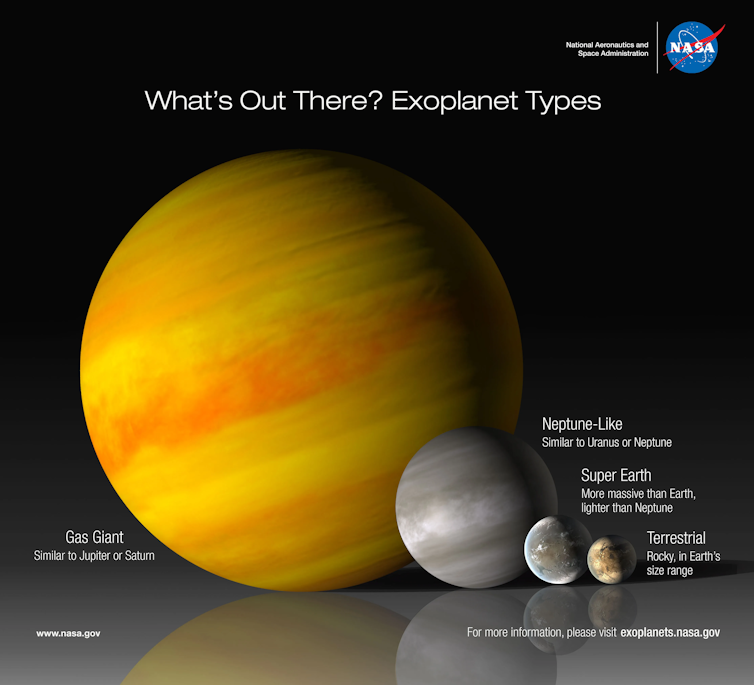 A diagram showing the relative sizes of exoplanet categories, with Gas Giants by far the largest, the Neptune-like (or sub-Neptunes), super-Earths and terrestrial rocky planets.