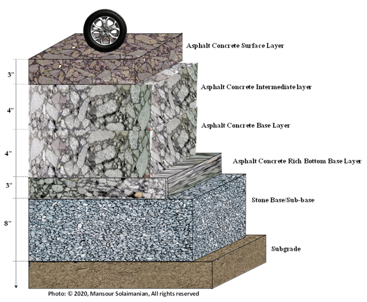 A diagram showing five distinct pavement layers, including the surface, intermediate and base layers of the concrete, and then the sub-base and subgrade.