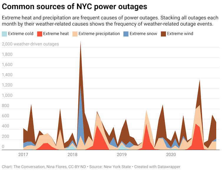 Extreme heat and precipitation are frequent causes of power outages. Stacking all outages each month by their weather-related causes shows the frequency of weather-related outage events.