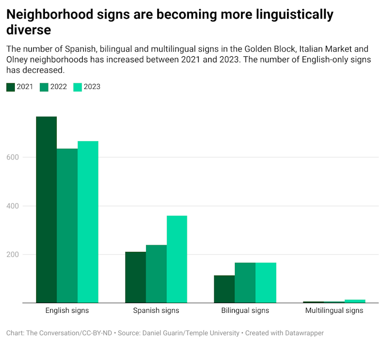 The number of Spanish, bilingual and multilingual signs in the Golden Block, Italian Market and Olney neighborhoods has increased between 2021 and 2023. The number of English-only signs has decreased.