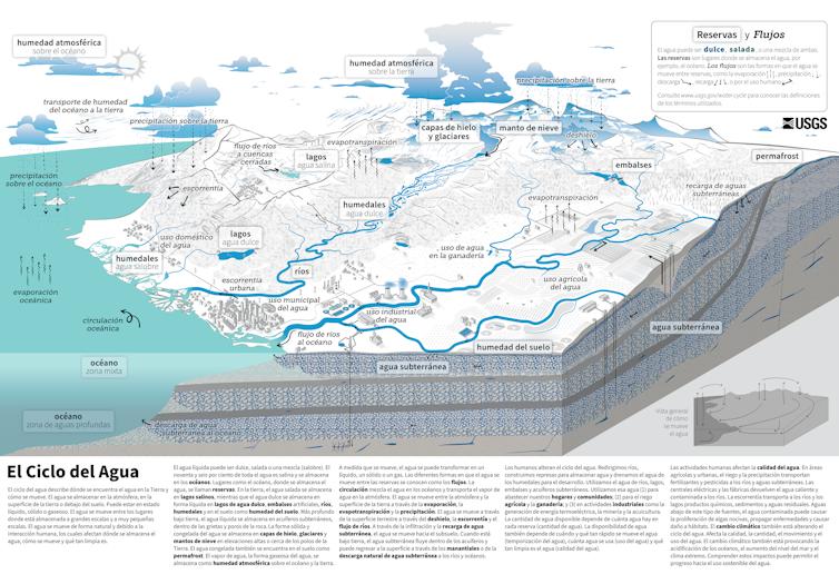 ciclo del agua