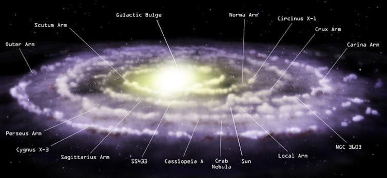 Ilustração da Via Láctea mostrando os braços espirais, o bojo galáctico central, a localização do Sol e várias fontes de raios X.
