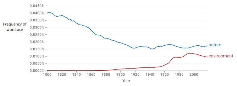 Graph with blue line declining, red line rising slightly