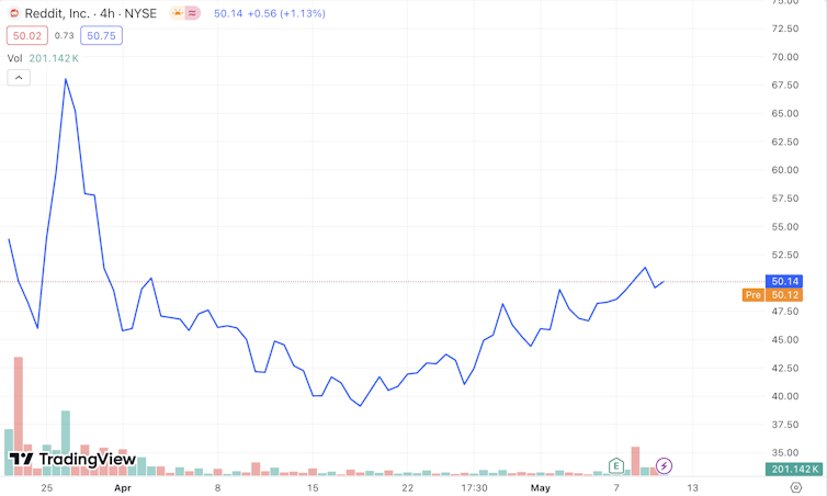 Reddit share price chart