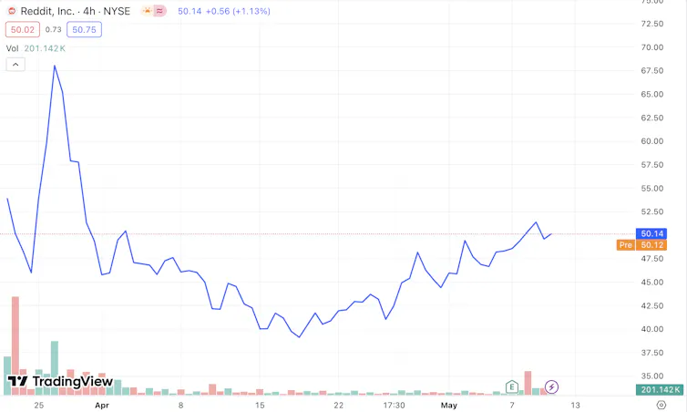 Reddit share price chart