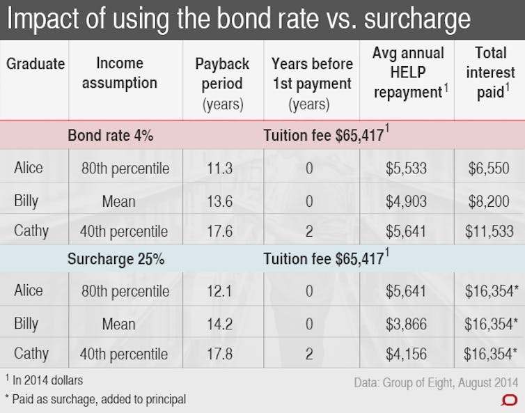 The best compromise for HELP loan interest rates