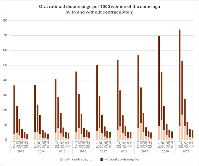 A graph showing oral retinoid dispensing by age, with and without contraception.
