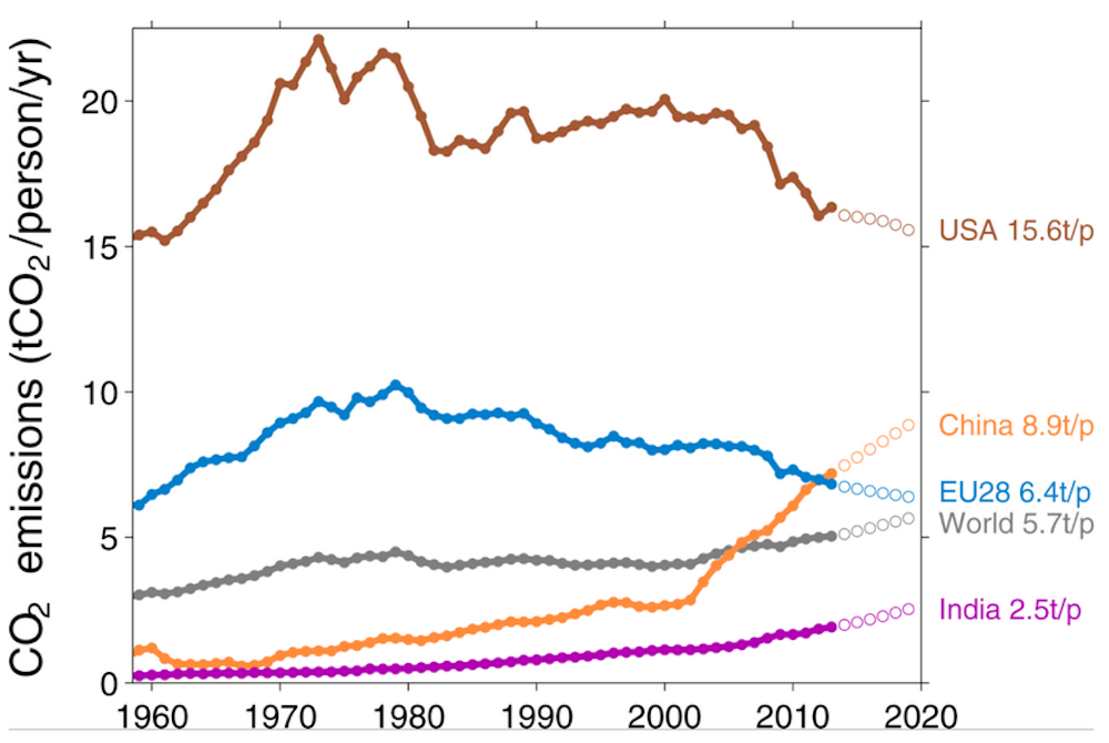 Global Carbon Report Emissions Will Hit New Heights In 14