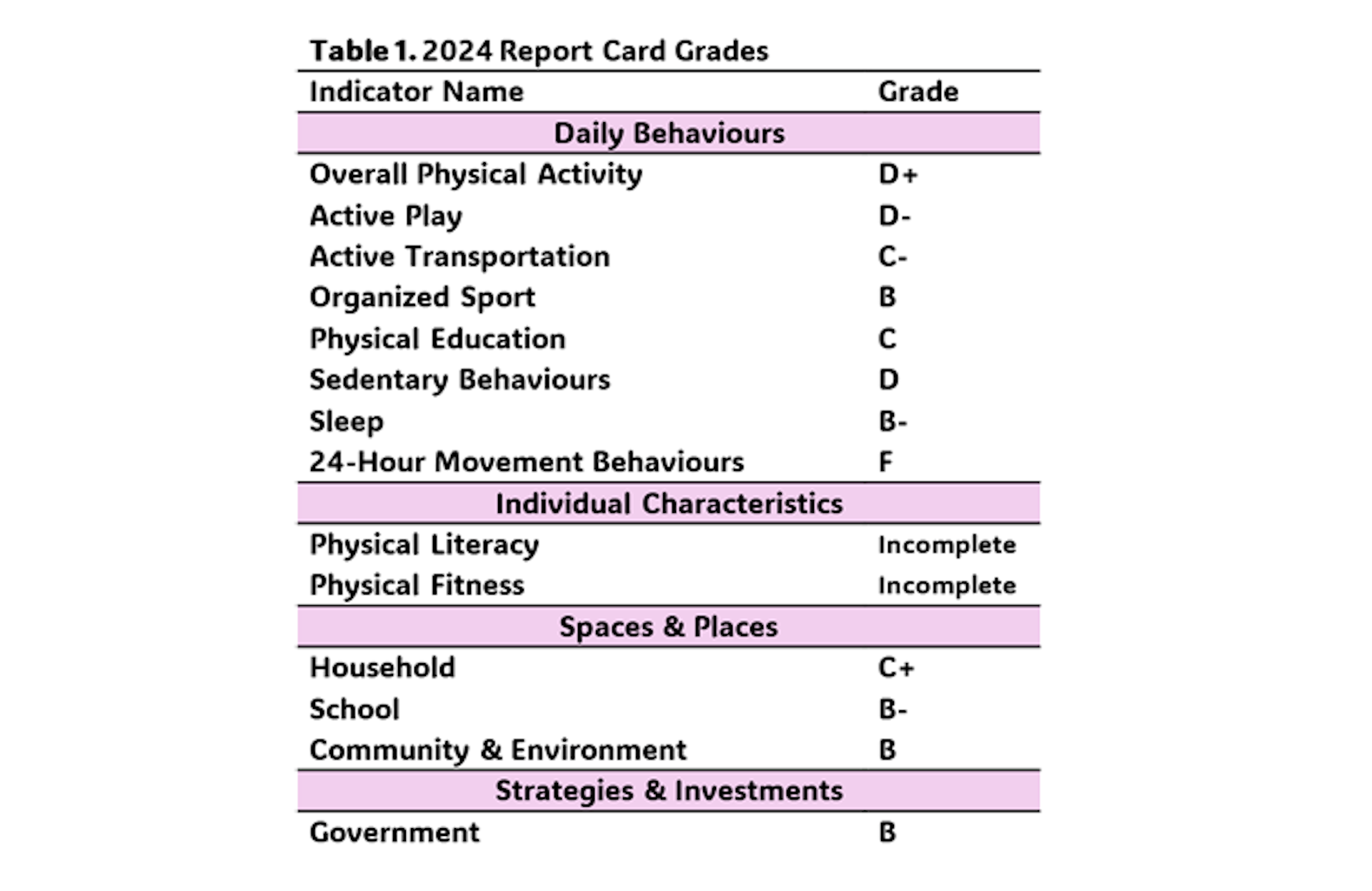A chart summarizing the grades Canada was given on the 2024 ParticipACTION report.
