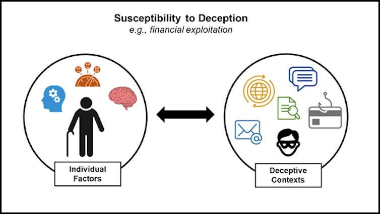 A figure with two circles and an arrow between them. One circle shows icons that symbolize individual susceptibility to deception -- like a brain, and a walking cane -- while the other has icons of types of deception, like mail or a text message.