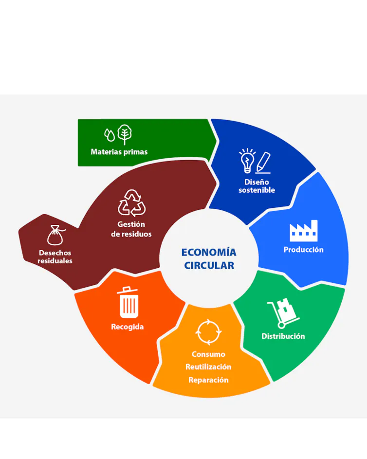 El modelo de economía circular