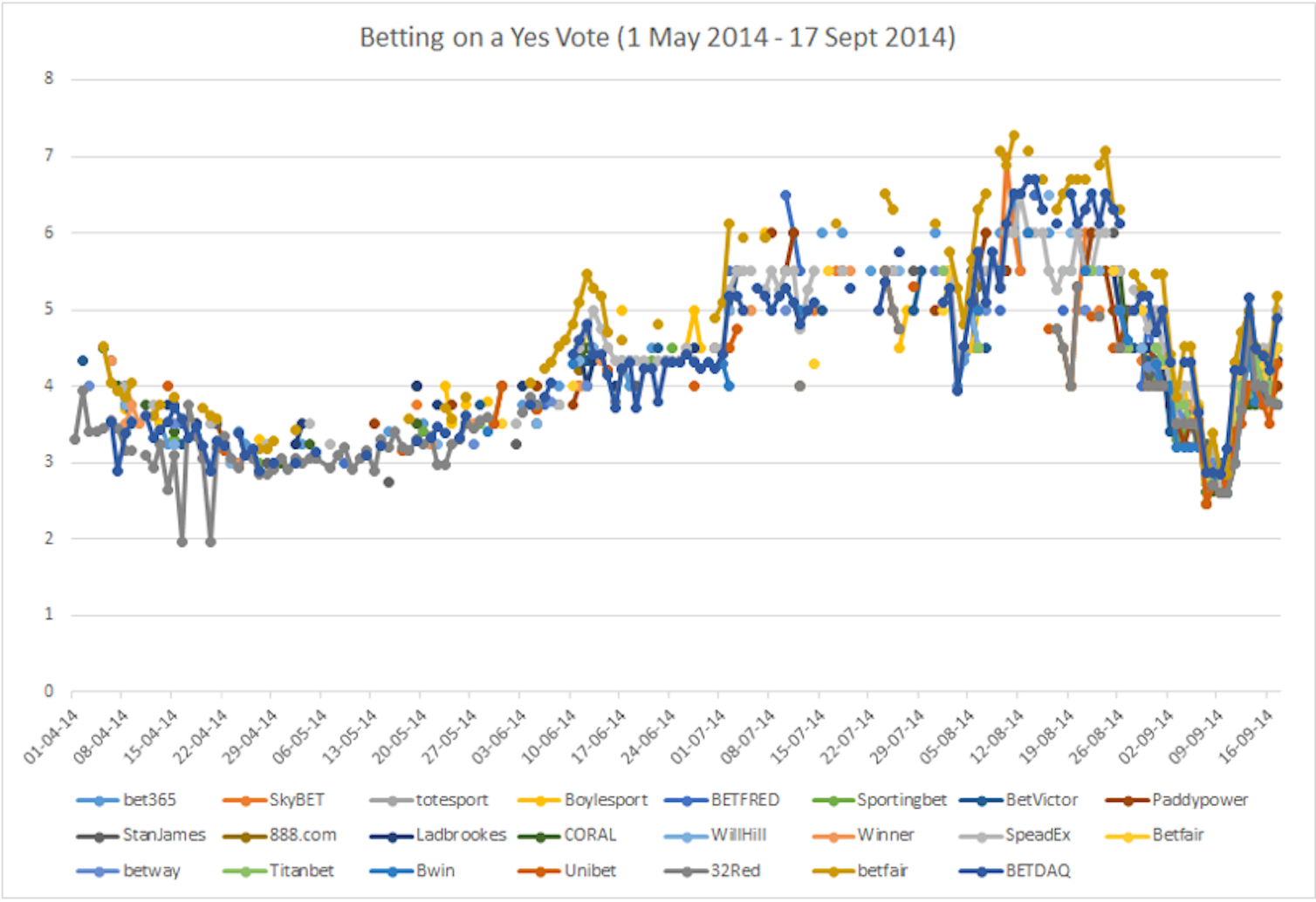Hard Evidence: #indyref – why the bookies expect No to win