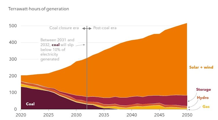 chart showing coal progressively exiting Australian grid