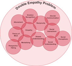 Graph showing different psychological concepts that are confused with double empathy.