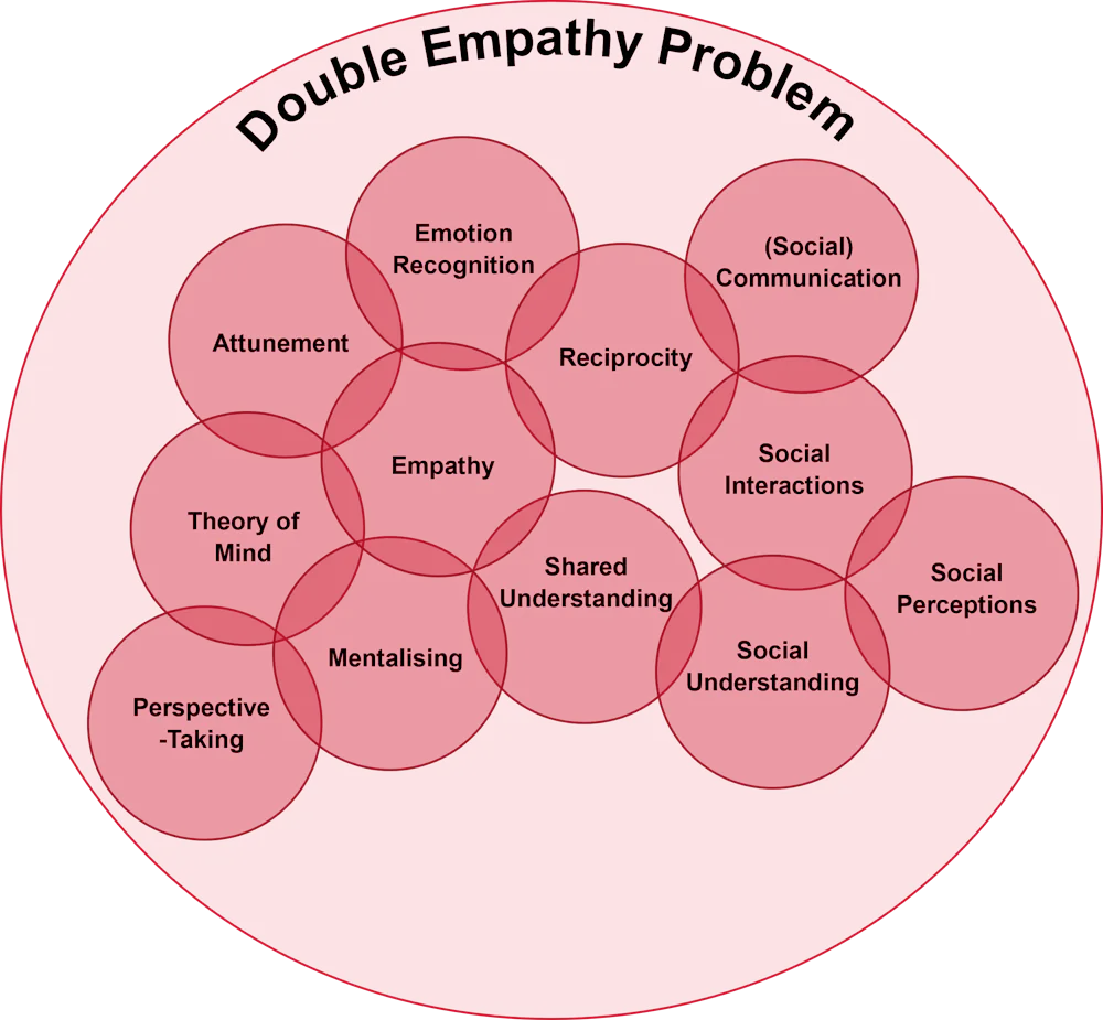 Not Well Developed Do we have more empathy for people who are similar to us? New research ...