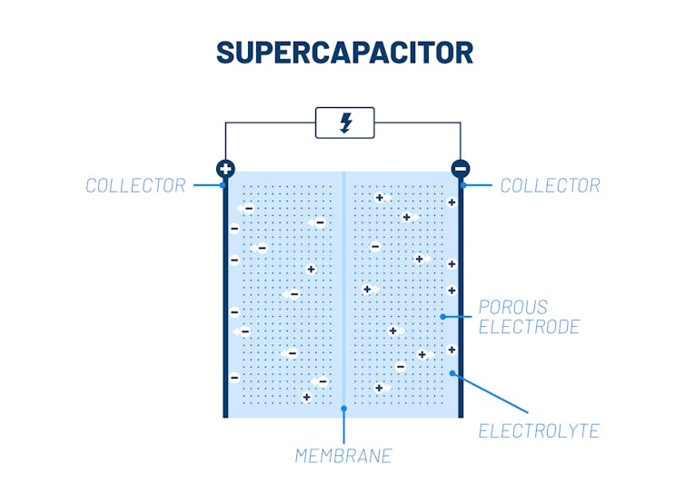 A diagram showing a supercapacitor filled with a liquid electrolyte and porous material, with a membrane separating the positive and negative sides.