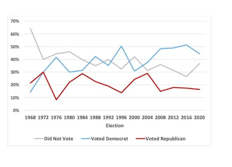 A chart showing Hispanic voting patterns in US elections.
