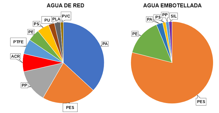 Gráfico que indica el porcentaje de los principales polímeros encontrados en agua embotellada y agua del grifo.