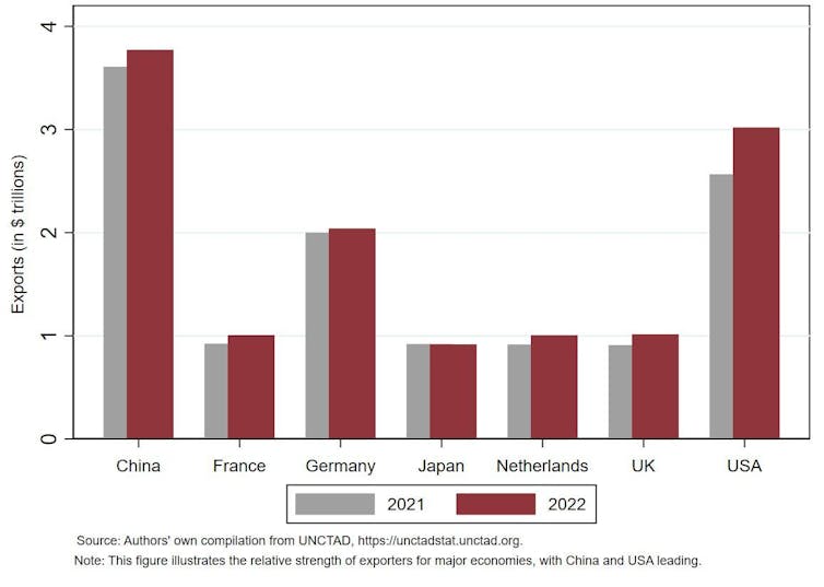 figure illustrating the relative strength of exporters for major economies, with China and USA leading.