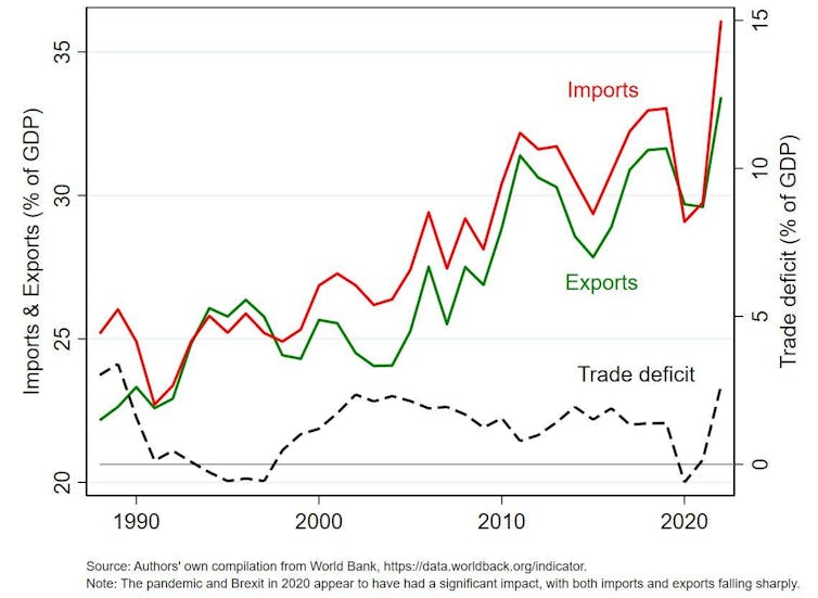 Figure showing COVID pandemic and Brexit's impact, with both imports and exports falling sharply.