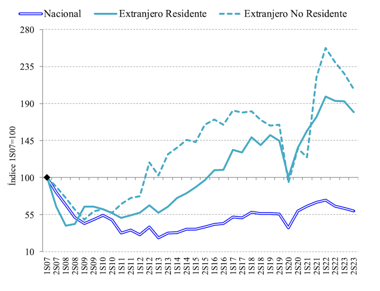 Número de operaciones de compraventa de vivienda (2008-2023).