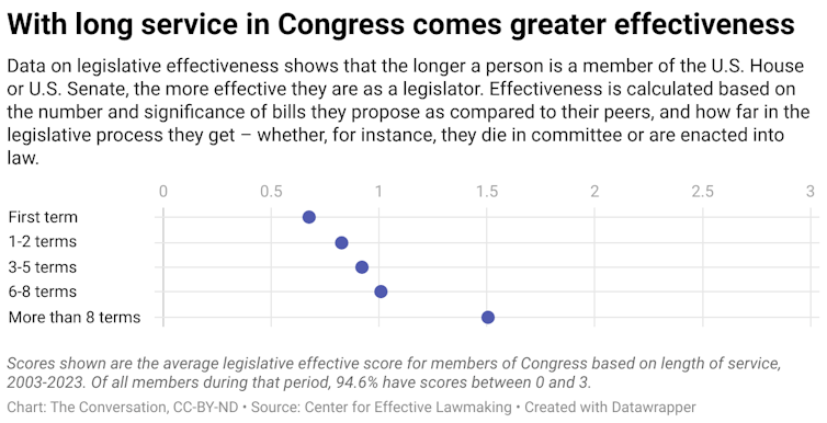 Data on legislative effectiveness shows that the longer a person is a member of the U.S. House or U.S. Senate, the more effective they are as a legislator. Effectiveness is calculated based on the number and significance of bills they propose as compared to their peers, and how far in the legislative process they get – whether, for instance, they die in committee or are enacted into law.