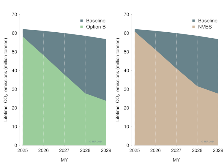 Two charts, shown side-by-side, comparing real-world lifetime CO₂ exhaust emissions for new vehicle efficiency standard (NVES) design options to baseline, for light vehicles with model years (MY) 2025 to 2029.