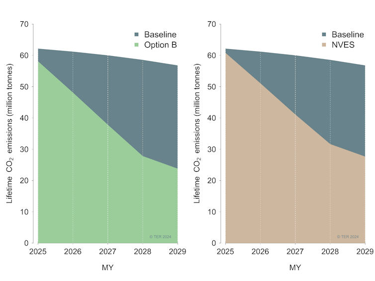 At last, Australia has fuel efficiency standards – but they’re weaker than they could have been