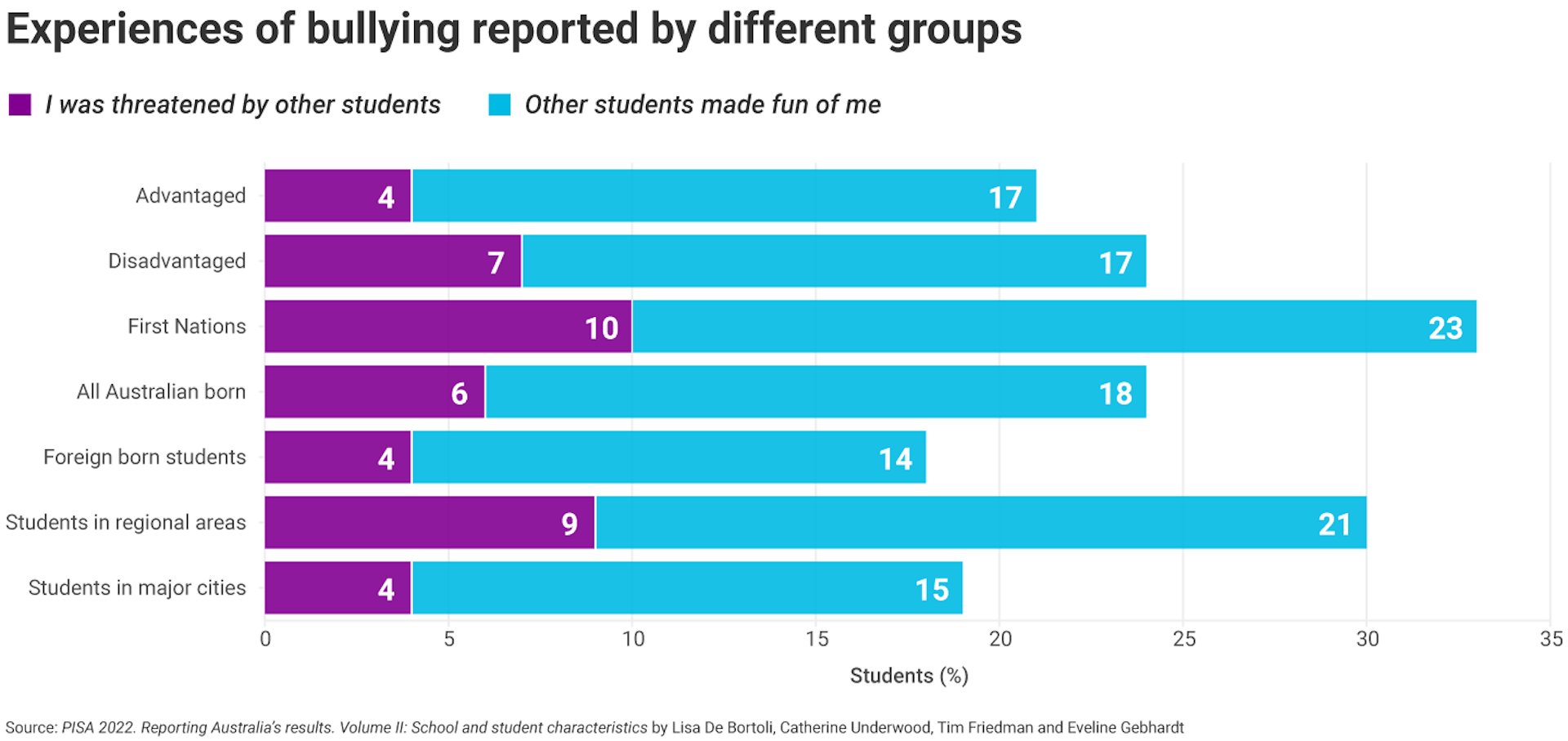A graph showing students experiencing of bullying in the PISA report.