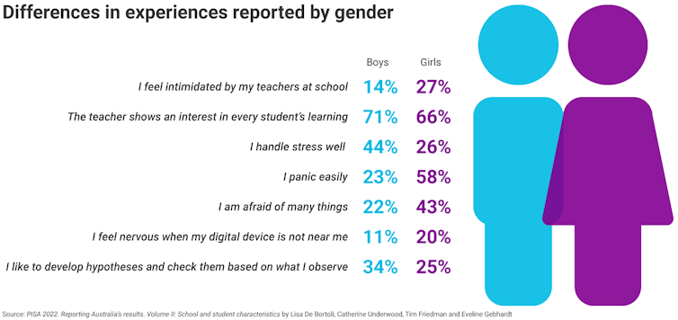 A table showing differences in anxiety levels among boys and girls.