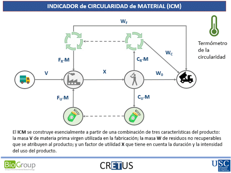 Esquema del Indicador de Circularidad de Material (ICM) como termómetro de la circularidad.