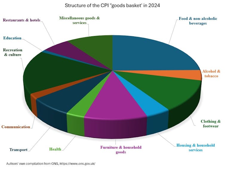 pie chart showing the kinds of things that make up the consumer price index basket of goods