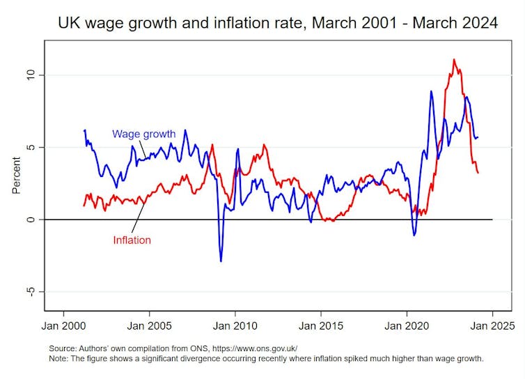 graph showing UK wage growth plotted against inflation