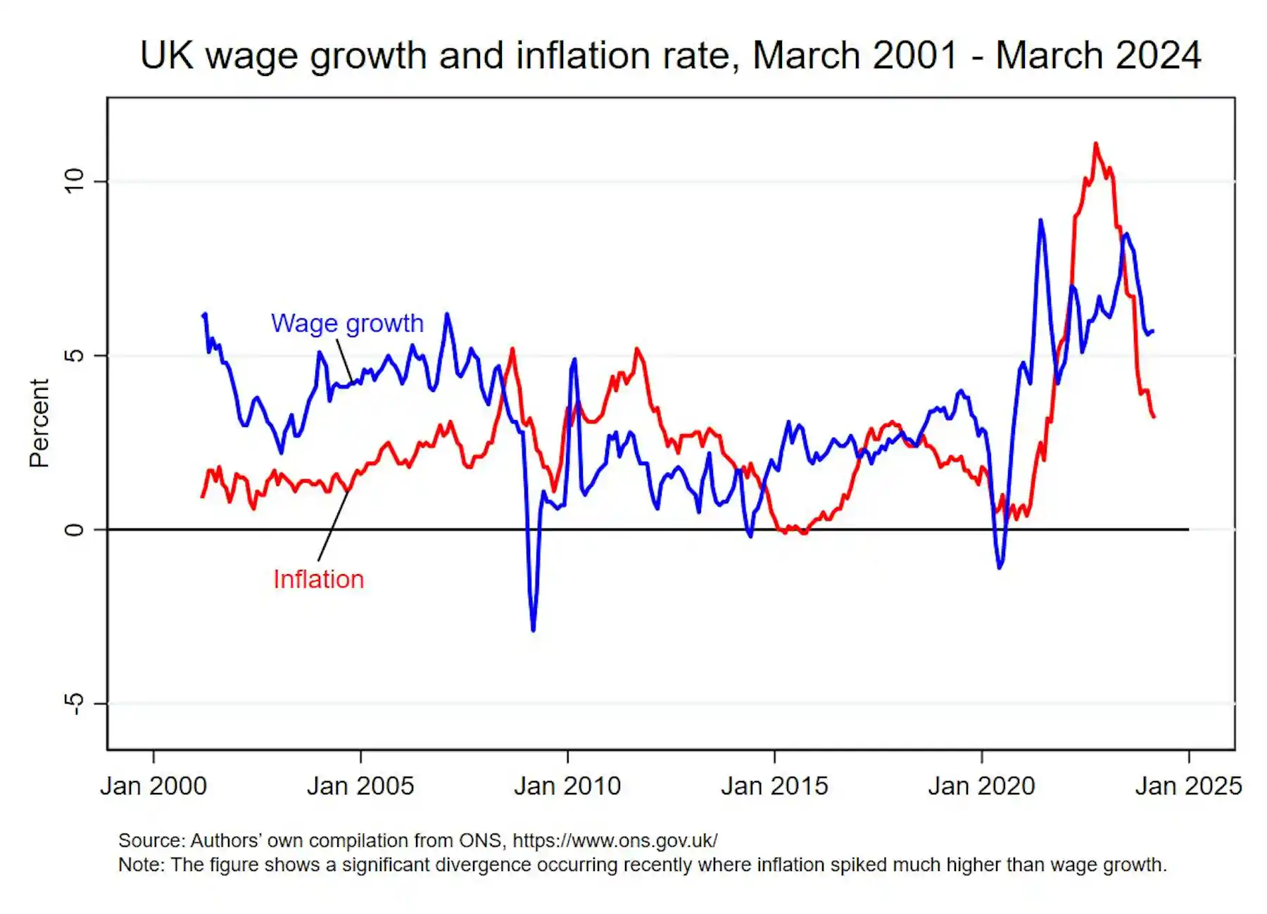 As UK inflation falls to 2.3%, here’s what it could mean for wages