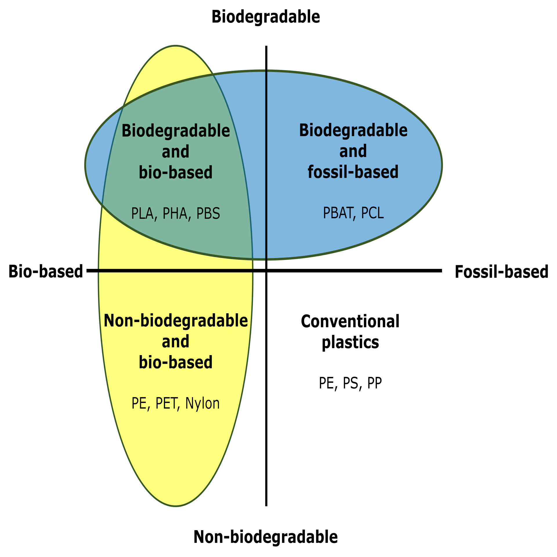 Most Plastics Are Made From Fossil Fuels And End Up In…