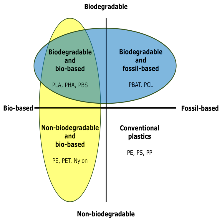 This Venn diagram shows plastic classifications and how different types of plastics overlap